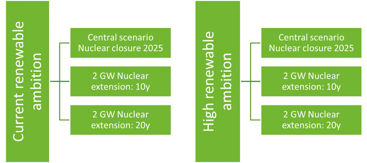 ADDITIONAL ENERGY SYSTEM SCENARIOS FOR ELECTRICITY PROVISION IN BELGIUM IN 2030 AND 2050